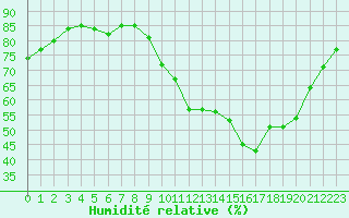 Courbe de l'humidit relative pour Nostang (56)