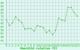 Courbe de l'humidit relative pour Alistro (2B)