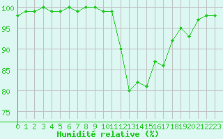 Courbe de l'humidit relative pour Landivisiau (29)