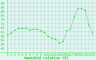 Courbe de l'humidit relative pour Xert / Chert (Esp)