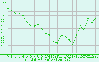 Courbe de l'humidit relative pour Formigures (66)