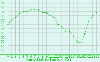 Courbe de l'humidit relative pour Corny-sur-Moselle (57)