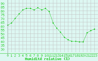 Courbe de l'humidit relative pour Carrion de Calatrava (Esp)