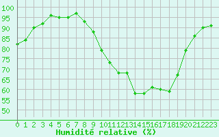 Courbe de l'humidit relative pour Brest (29)