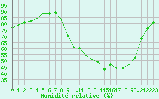 Courbe de l'humidit relative pour Trappes (78)