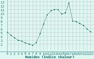 Courbe de l'humidex pour Gurande (44)