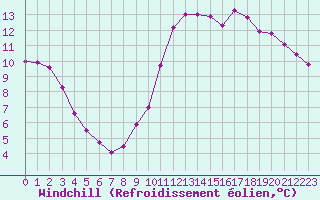 Courbe du refroidissement olien pour Sandillon (45)