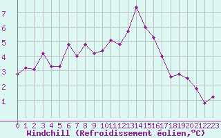 Courbe du refroidissement olien pour Nancy - Ochey (54)