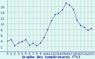 Courbe de tempratures pour Landser (68)