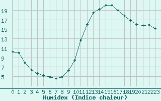 Courbe de l'humidex pour Herbault (41)