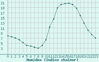 Courbe de l'humidex pour Guret Saint-Laurent (23)