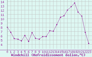 Courbe du refroidissement olien pour Rodez (12)