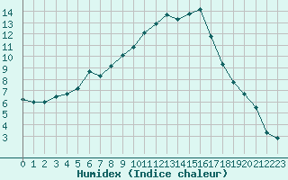 Courbe de l'humidex pour Saint-Ciers-sur-Gironde (33)