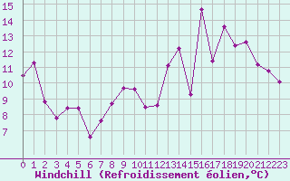 Courbe du refroidissement olien pour Landser (68)