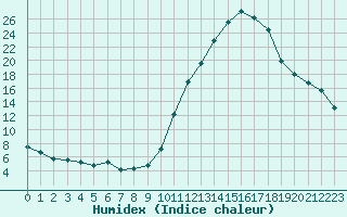 Courbe de l'humidex pour Herhet (Be)