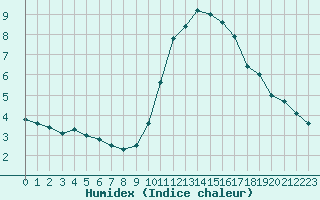 Courbe de l'humidex pour Nantes (44)