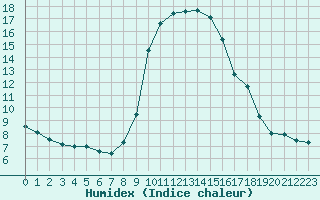 Courbe de l'humidex pour Bastia (2B)