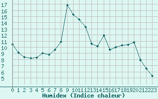 Courbe de l'humidex pour La Javie (04)