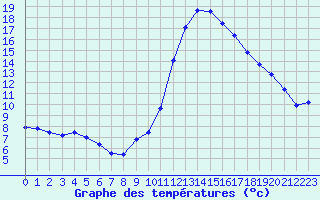 Courbe de tempratures pour Landser (68)