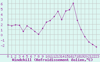 Courbe du refroidissement olien pour Liefrange (Lu)
