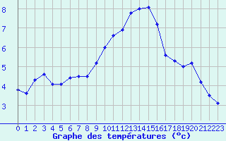 Courbe de tempratures pour Blois (41)