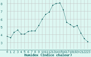 Courbe de l'humidex pour Blois (41)