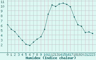 Courbe de l'humidex pour Luc-sur-Orbieu (11)