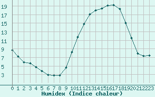 Courbe de l'humidex pour Charleville-Mzires (08)