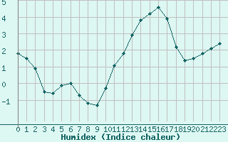 Courbe de l'humidex pour Tauxigny (37)