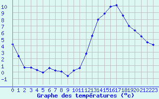 Courbe de tempratures pour Herbault (41)