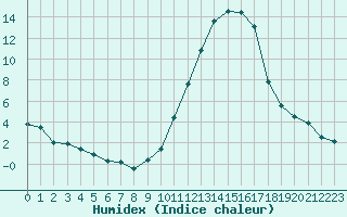 Courbe de l'humidex pour Luc-sur-Orbieu (11)