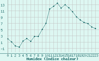 Courbe de l'humidex pour Bziers Cap d'Agde (34)