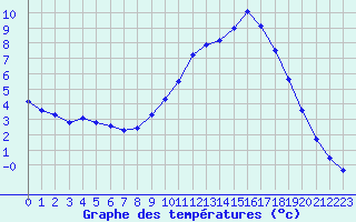 Courbe de tempratures pour Saclas (91)