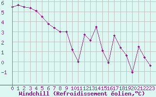 Courbe du refroidissement olien pour Bridel (Lu)