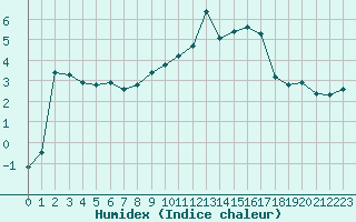 Courbe de l'humidex pour Bellefontaine (88)