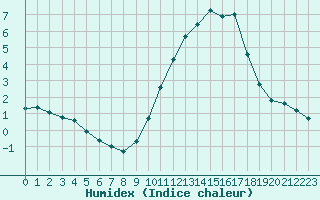 Courbe de l'humidex pour Valleroy (54)