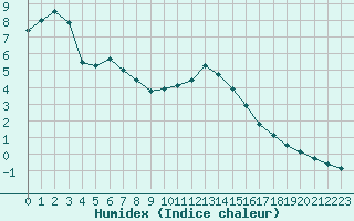 Courbe de l'humidex pour Orschwiller (67)