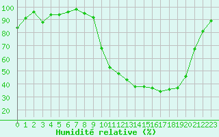 Courbe de l'humidit relative pour Romorantin (41)