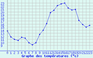 Courbe de tempratures pour Lussat (23)