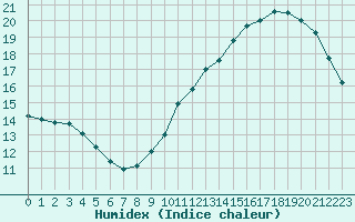 Courbe de l'humidex pour Montredon des Corbires (11)