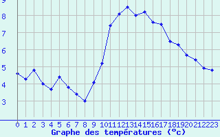 Courbe de tempratures pour Landivisiau (29)