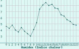 Courbe de l'humidex pour Landivisiau (29)