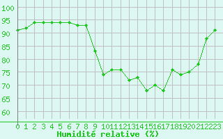 Courbe de l'humidit relative pour Ile d'Yeu - Saint-Sauveur (85)