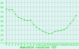 Courbe de l'humidit relative pour Embrun (05)