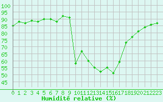 Courbe de l'humidit relative pour Six-Fours (83)