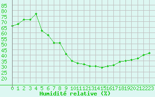Courbe de l'humidit relative pour Embrun (05)