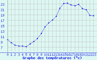 Courbe de tempratures pour Saint-Philbert-sur-Risle (27)