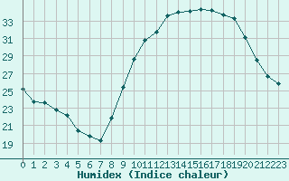 Courbe de l'humidex pour Saint-Jean-de-Vedas (34)