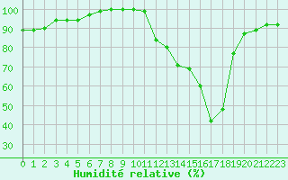 Courbe de l'humidit relative pour Deauville (14)