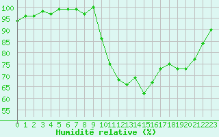 Courbe de l'humidit relative pour Besson - Chassignolles (03)
